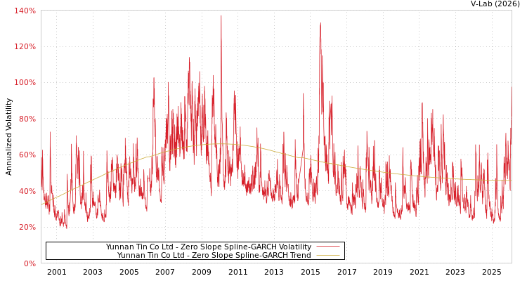 graph of Yunnan Tin Co Ltd S0GARCH