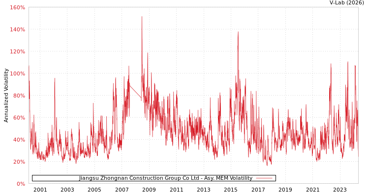 graph of Jiangsu Zhongnan Construction Group Co Ltd AMEM