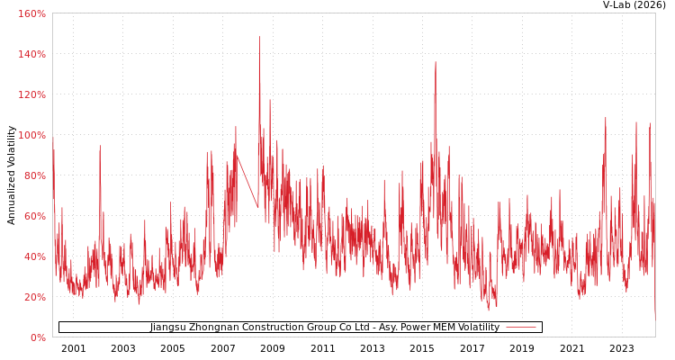 graph of Jiangsu Zhongnan Construction Group Co Ltd APMEM