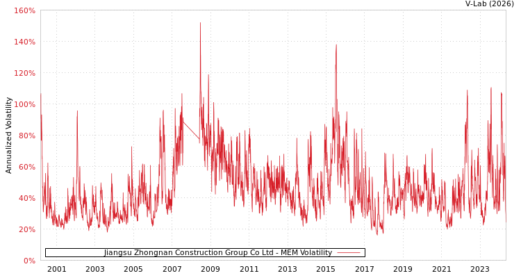 graph of Jiangsu Zhongnan Construction Group Co Ltd MEM