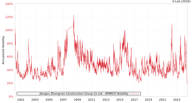 graph of Jiangsu Zhongnan Construction Group Co Ltd APARCH
