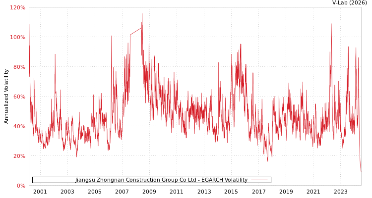 graph of Jiangsu Zhongnan Construction Group Co Ltd EGARCH