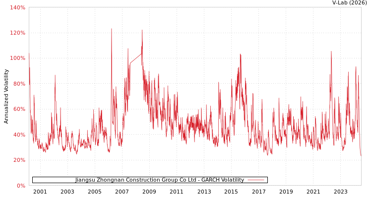 graph of Jiangsu Zhongnan Construction Group Co Ltd GARCH