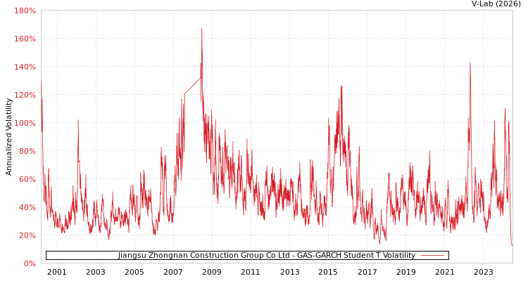 graph of Jiangsu Zhongnan Construction Group Co Ltd GAS-GARCH-T