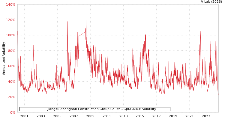 graph of Jiangsu Zhongnan Construction Group Co Ltd GJR-GARCH