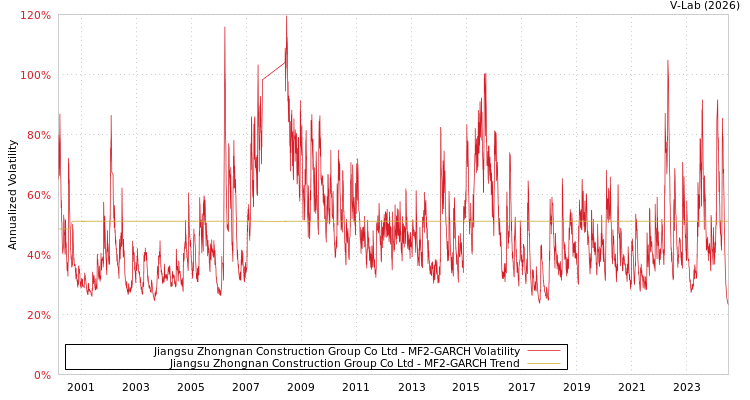 graph of Jiangsu Zhongnan Construction Group Co Ltd MF2-GARCH