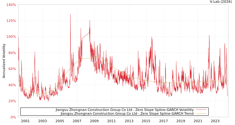 graph of Jiangsu Zhongnan Construction Group Co Ltd S0GARCH