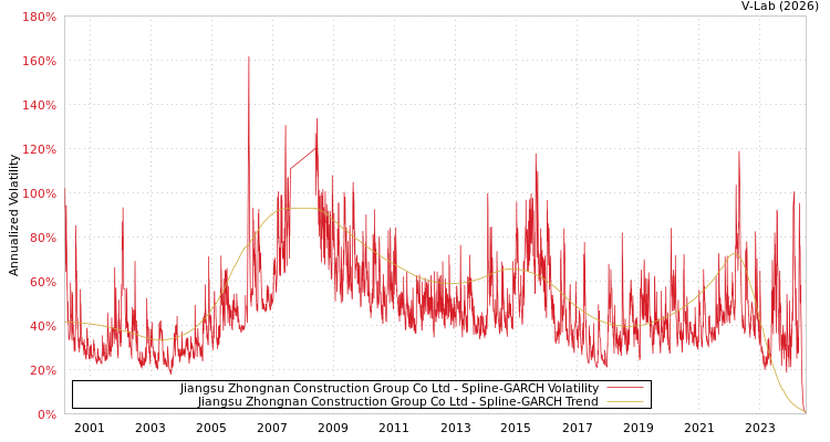 graph of Jiangsu Zhongnan Construction Group Co Ltd SGARCH