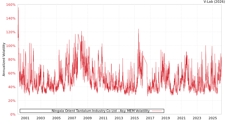 graph of Ningxia Orient Tantalum Industry Co Ltd AMEM