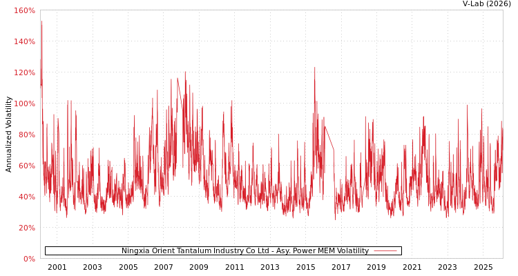 graph of Ningxia Orient Tantalum Industry Co Ltd APMEM