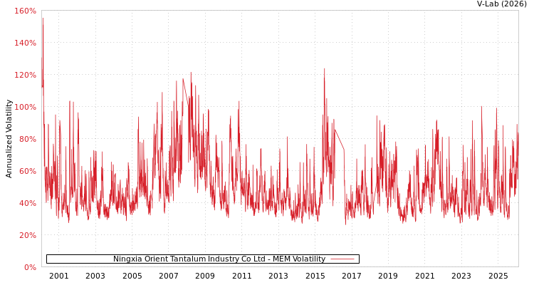 graph of Ningxia Orient Tantalum Industry Co Ltd MEM
