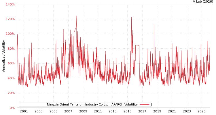 graph of Ningxia Orient Tantalum Industry Co Ltd APARCH