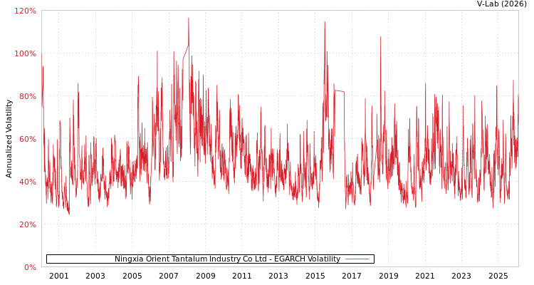 graph of Ningxia Orient Tantalum Industry Co Ltd EGARCH