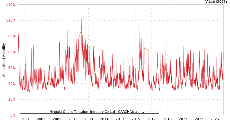 graph of Ningxia Orient Tantalum Industry Co Ltd GARCH