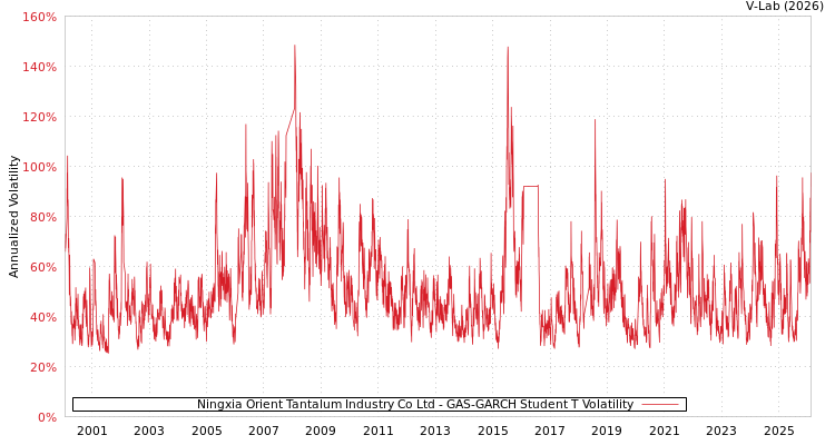 graph of Ningxia Orient Tantalum Industry Co Ltd GAS-GARCH-T