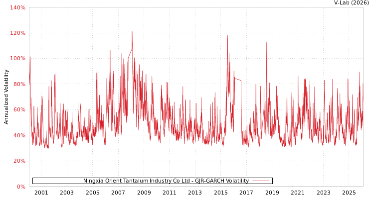 graph of Ningxia Orient Tantalum Industry Co Ltd GJR-GARCH