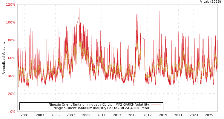 graph of Ningxia Orient Tantalum Industry Co Ltd MF2-GARCH