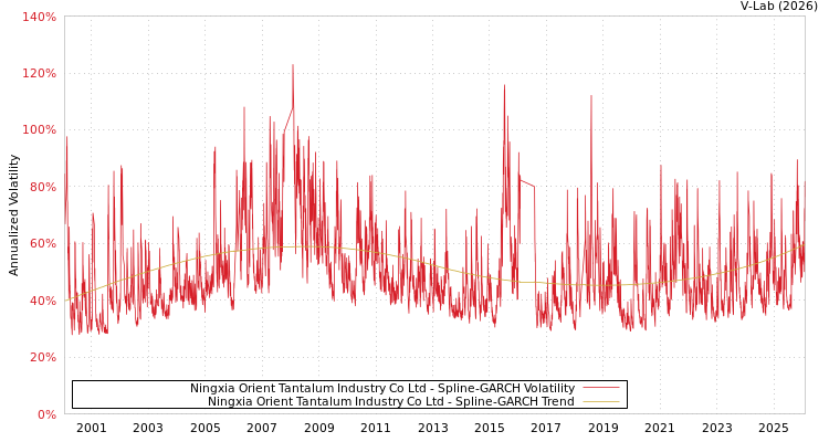 graph of Ningxia Orient Tantalum Industry Co Ltd SGARCH