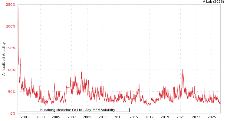 graph of Huadong Medicine Co Ltd AMEM