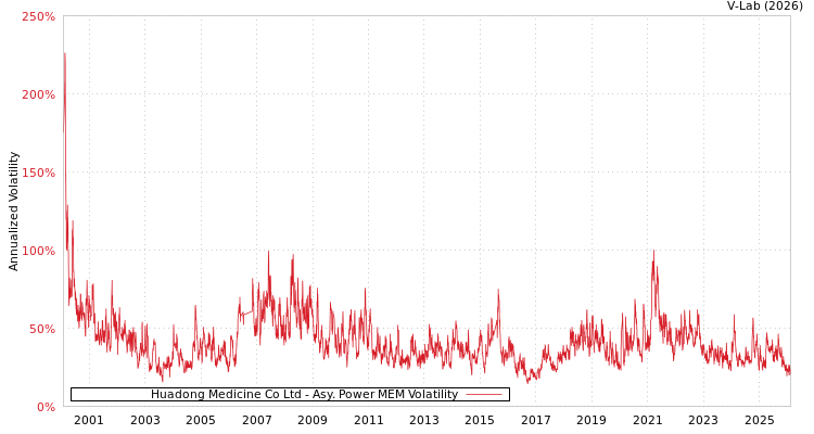 graph of Huadong Medicine Co Ltd APMEM