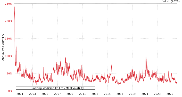 graph of Huadong Medicine Co Ltd MEM