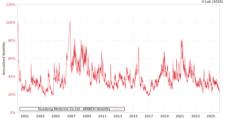graph of Huadong Medicine Co Ltd APARCH