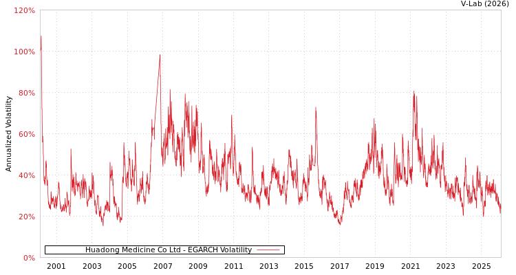graph of Huadong Medicine Co Ltd EGARCH