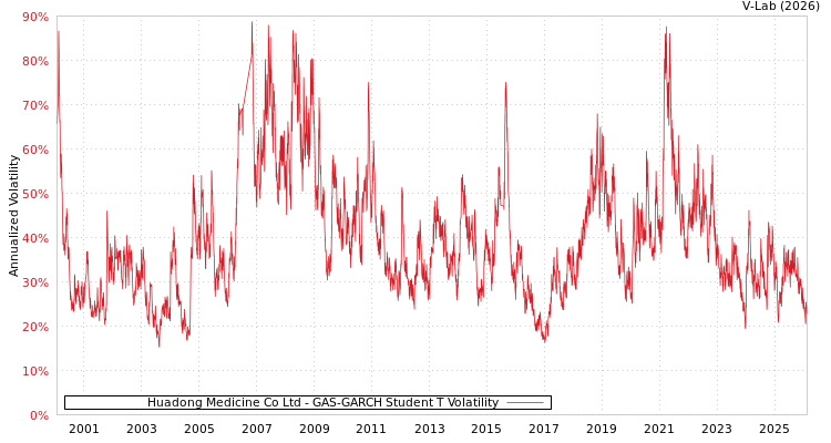 graph of Huadong Medicine Co Ltd GAS-GARCH-T