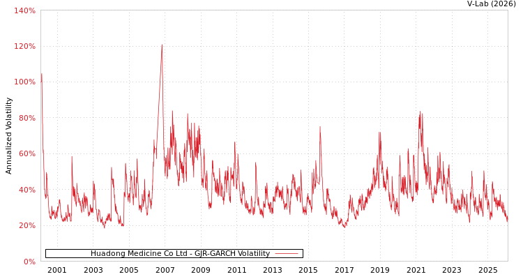 graph of Huadong Medicine Co Ltd GJR-GARCH