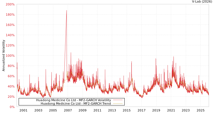 graph of Huadong Medicine Co Ltd MF2-GARCH