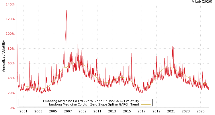 graph of Huadong Medicine Co Ltd S0GARCH