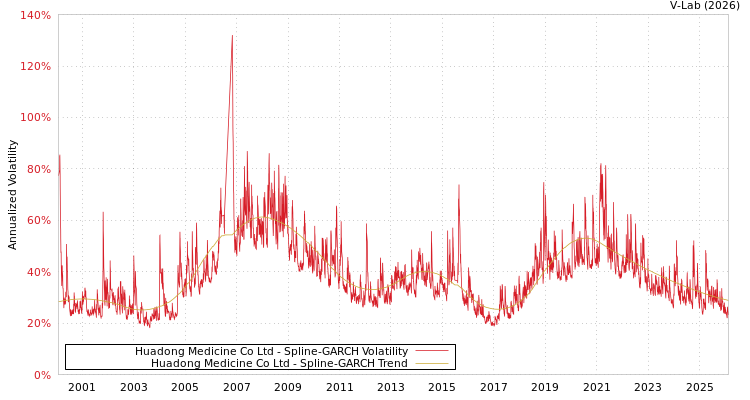 graph of Huadong Medicine Co Ltd SGARCH