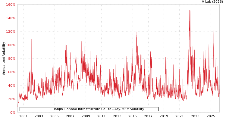 graph of Tianjin Tianbao Infrastructure Co Ltd AMEM