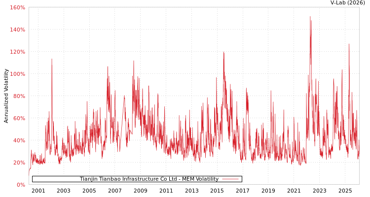 graph of Tianjin Tianbao Infrastructure Co Ltd MEM