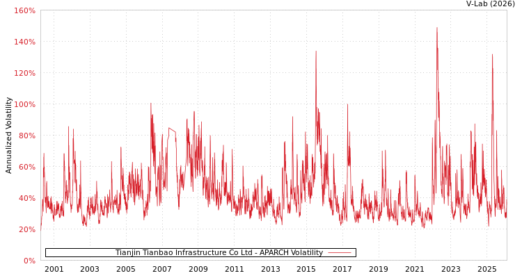graph of Tianjin Tianbao Infrastructure Co Ltd APARCH