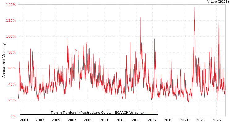 graph of Tianjin Tianbao Infrastructure Co Ltd EGARCH