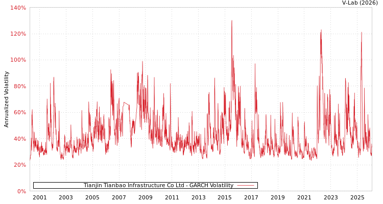 graph of Tianjin Tianbao Infrastructure Co Ltd GARCH