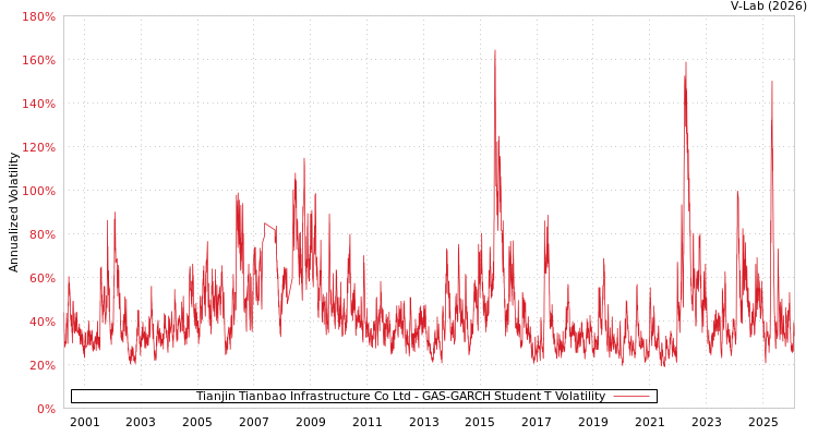 graph of Tianjin Tianbao Infrastructure Co Ltd GAS-GARCH-T