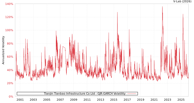 graph of Tianjin Tianbao Infrastructure Co Ltd GJR-GARCH