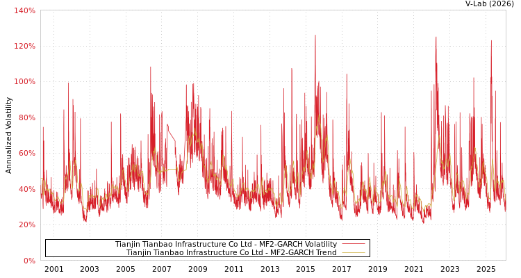 graph of Tianjin Tianbao Infrastructure Co Ltd MF2-GARCH