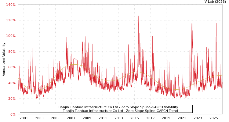 graph of Tianjin Tianbao Infrastructure Co Ltd S0GARCH