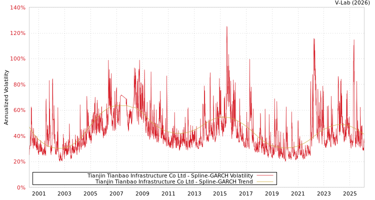 graph of Tianjin Tianbao Infrastructure Co Ltd SGARCH