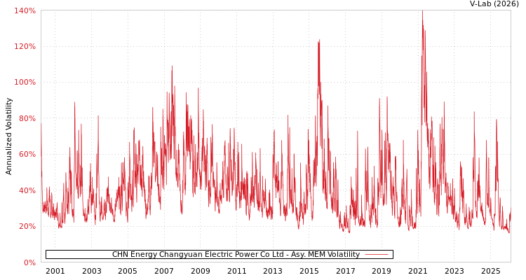 graph of CHN Energy Changyuan Electric Power Co Ltd AMEM