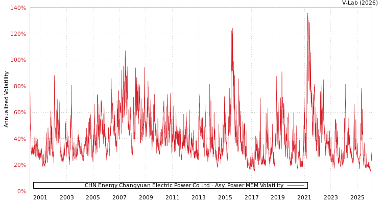 graph of CHN Energy Changyuan Electric Power Co Ltd APMEM