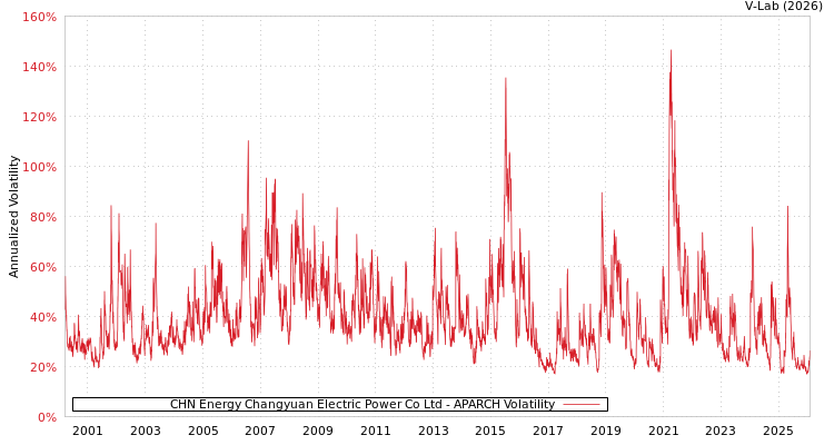 graph of CHN Energy Changyuan Electric Power Co Ltd APARCH