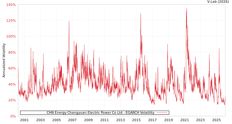 graph of CHN Energy Changyuan Electric Power Co Ltd EGARCH