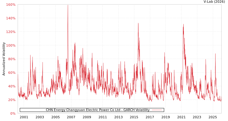 graph of CHN Energy Changyuan Electric Power Co Ltd GARCH