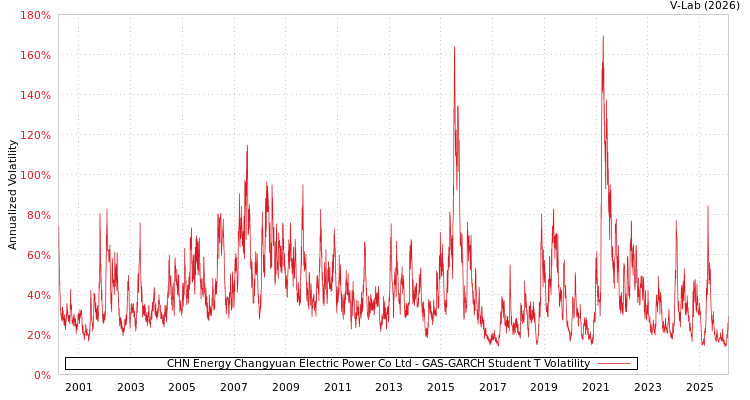 graph of CHN Energy Changyuan Electric Power Co Ltd GAS-GARCH-T