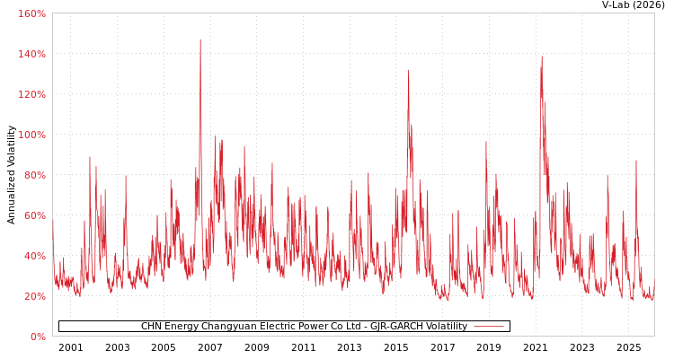 graph of CHN Energy Changyuan Electric Power Co Ltd GJR-GARCH