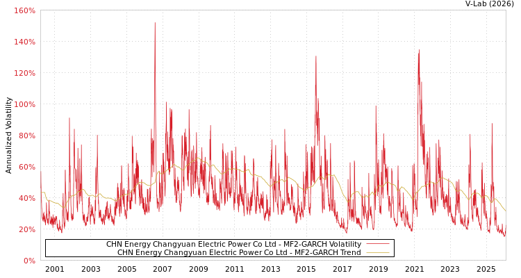 graph of CHN Energy Changyuan Electric Power Co Ltd MF2-GARCH